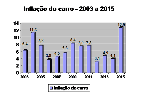 Inflação do carro evolução_2003_2015