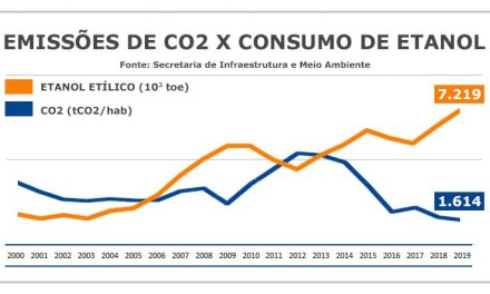 São Paulo tem a menor emissão de CO2 da história